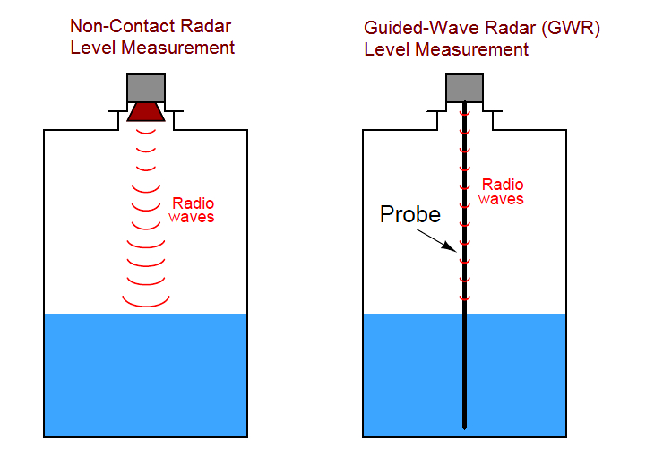 GWR level transmitters are used for distance measurement