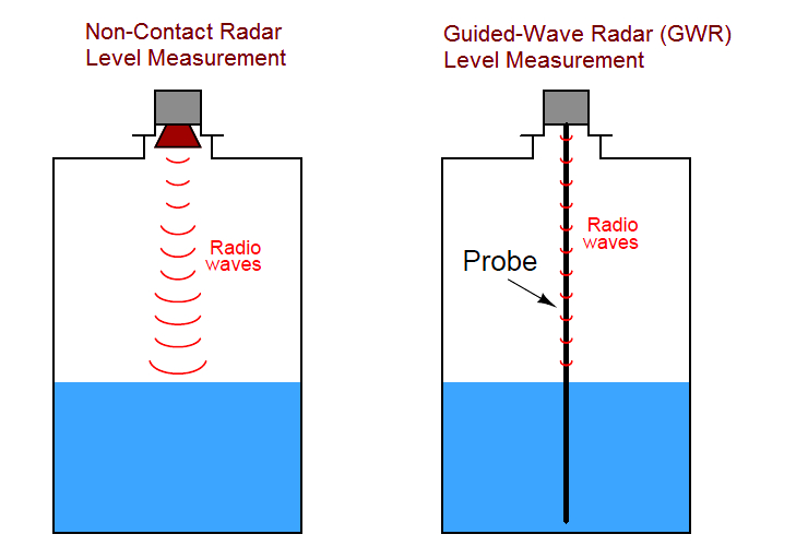 How to Choose GWR Level Transmitter?