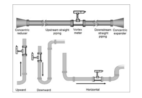 How To Install Natural Gas flow Meters