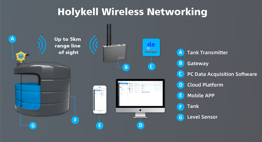 Wireless Water Tank Sensors Used in Rainwater Collection System