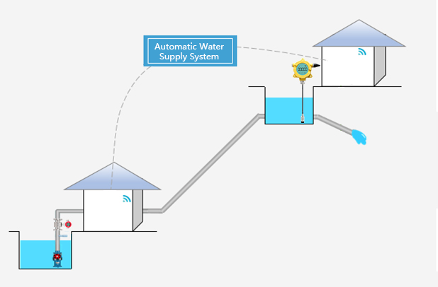 Wireless Level Sensors Used in Automatic Water Supply System