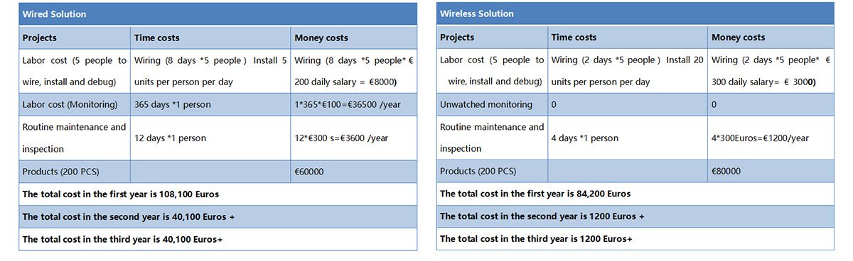 wireless water pressure sensor benefits