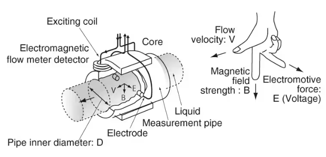 How does an electromagnetic flow meter work