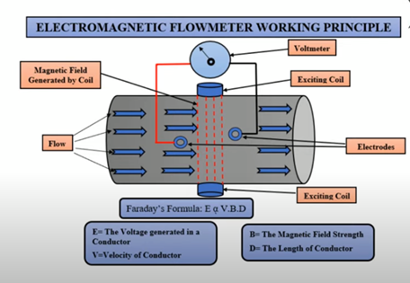 strucure of electromagnetic flow meters