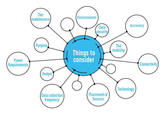 Wireless Sensor Network