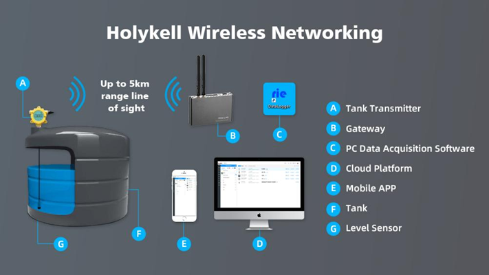 Wireless IoT Sensors