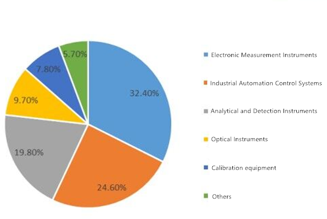 Decoding the Export Trends of Instrumentation and Measurement Devices