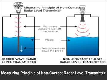 Measuring Principle of Non-Contact Radar Level Transmitter