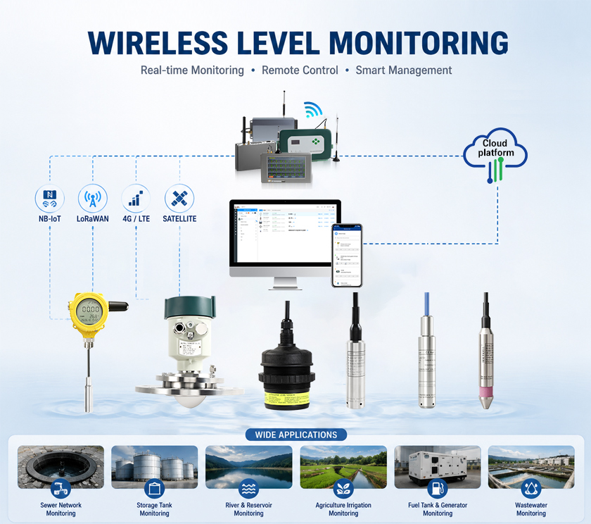 Global Wireless Level Monitoring Market Trends 0811
